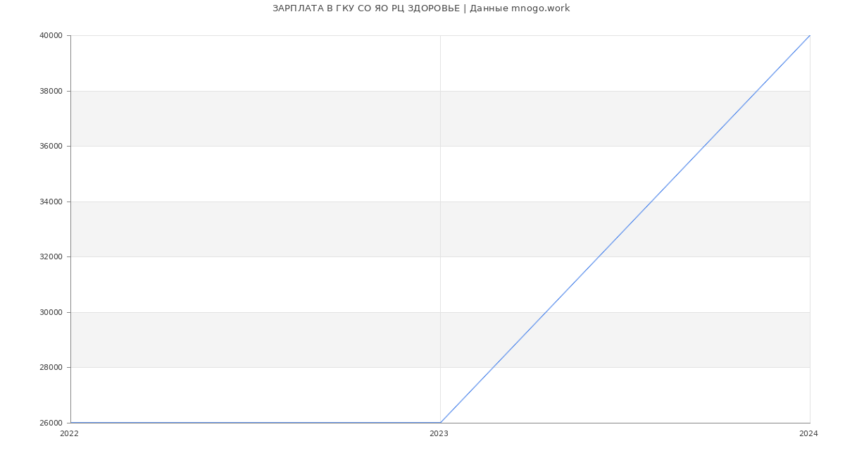 Статистика зарплат ГКУ СО ЯО РЦ ЗДОРОВЬЕ