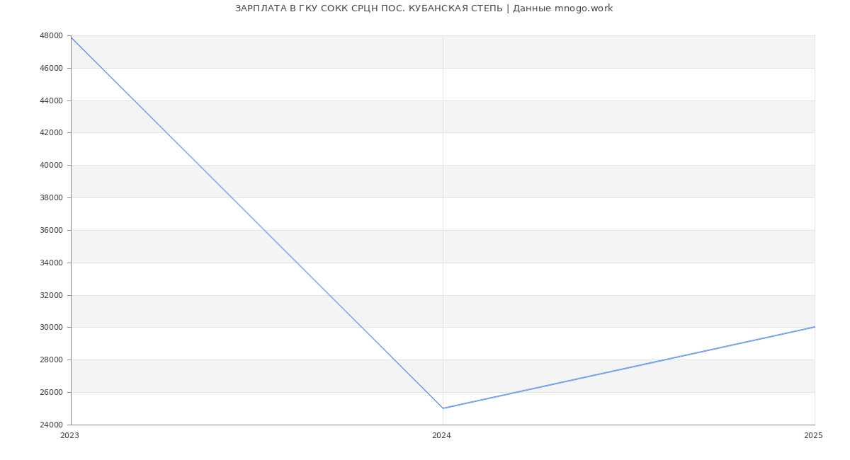 Статистика зарплат ГКУ СОКК СРЦН ПОС. КУБАНСКАЯ СТЕПЬ Статистика зарплат ГКУ СОКК СРЦН ПОС. КУБАНСКАЯ СТЕПЬ