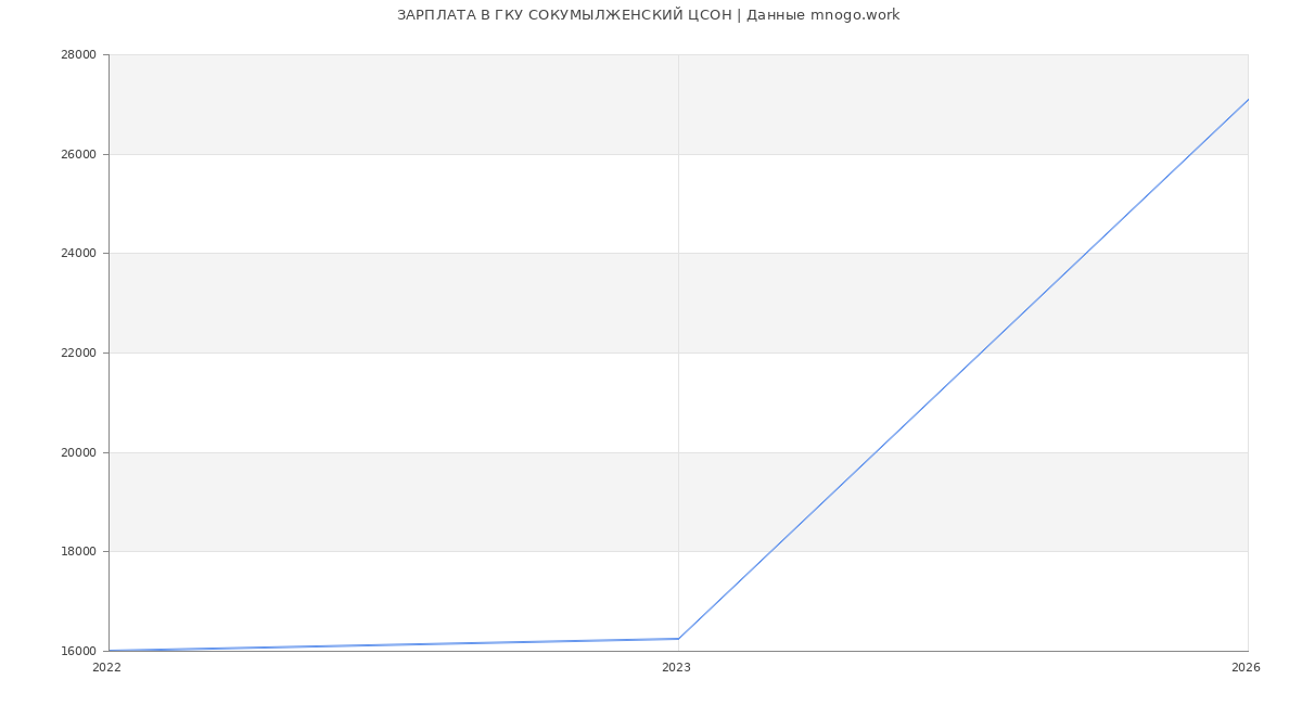 Статистика зарплат ГКУ СОКУМЫЛЖЕНСКИЙ ЦСОН