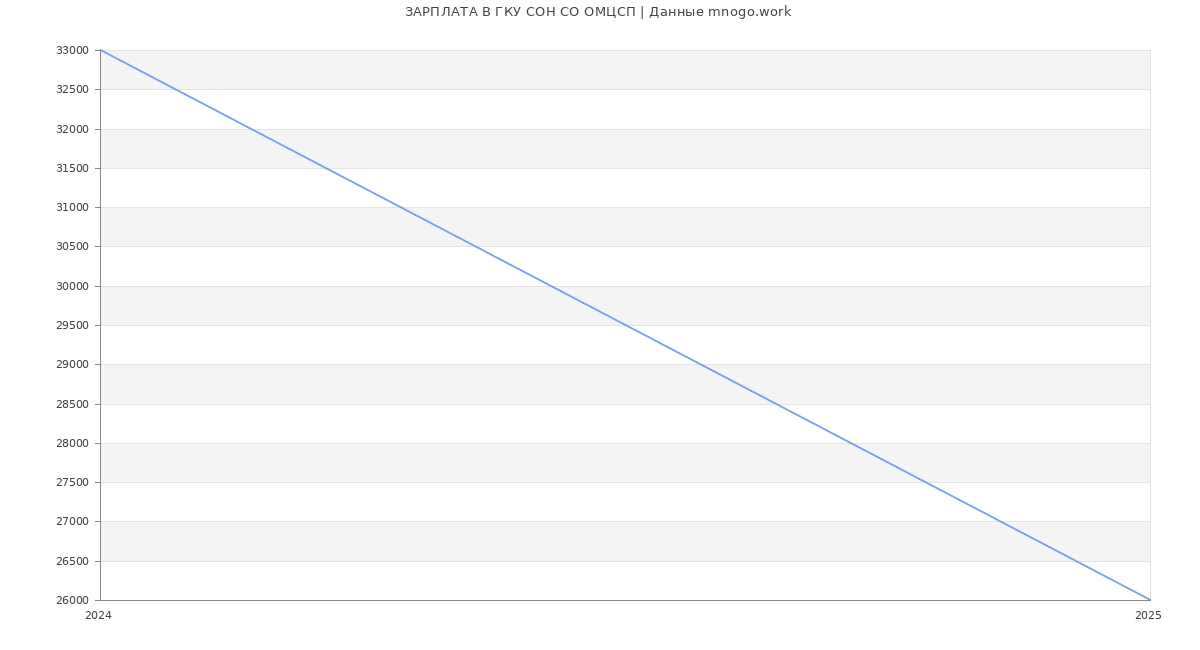 Статистика зарплат ГКУ СОН СО ОМЦСП