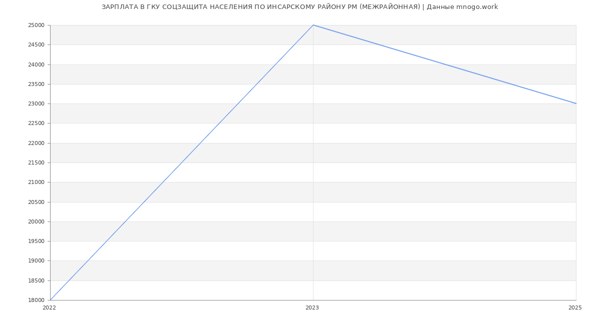 Статистика зарплат ГКУ СОЦЗАЩИТА НАСЕЛЕНИЯ ПО ИНСАРСКОМУ РАЙОНУ РМ (МЕЖРАЙОННАЯ)
