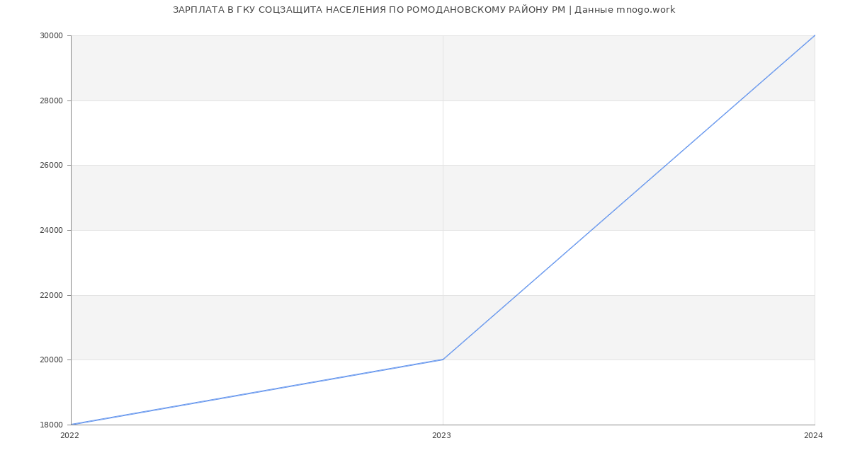 Статистика зарплат ГКУ СОЦЗАЩИТА НАСЕЛЕНИЯ ПО РОМОДАНОВСКОМУ РАЙОНУ РМ