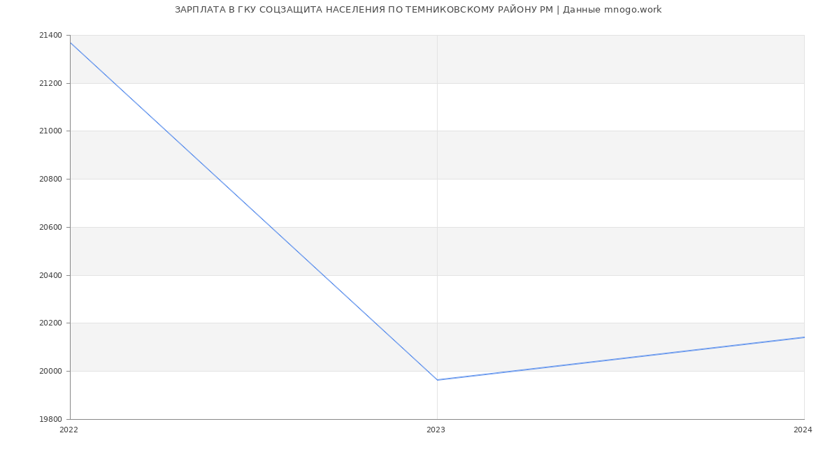 Статистика зарплат ГКУ СОЦЗАЩИТА НАСЕЛЕНИЯ ПО ТЕМНИКОВСКОМУ РАЙОНУ РМ