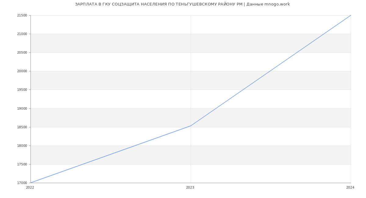 Статистика зарплат ГКУ СОЦЗАЩИТА НАСЕЛЕНИЯ ПО ТЕНЬГУШЕВСКОМУ РАЙОНУ РМ