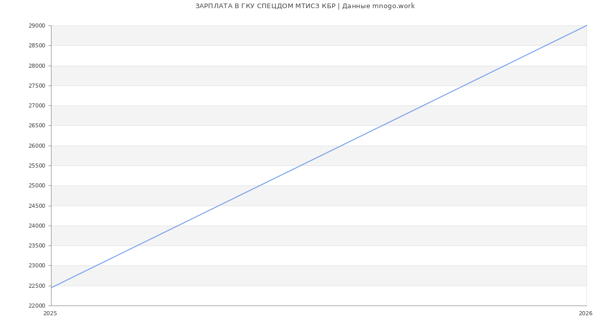 Статистика зарплат ГКУ СПЕЦДОМ МТИСЗ КБР