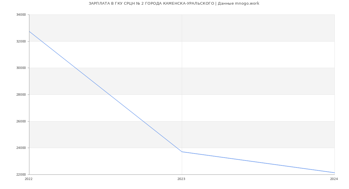 Статистика зарплат ГКУ СРЦН № 2 ГОРОДА КАМЕНСКА-УРАЛЬСКОГО