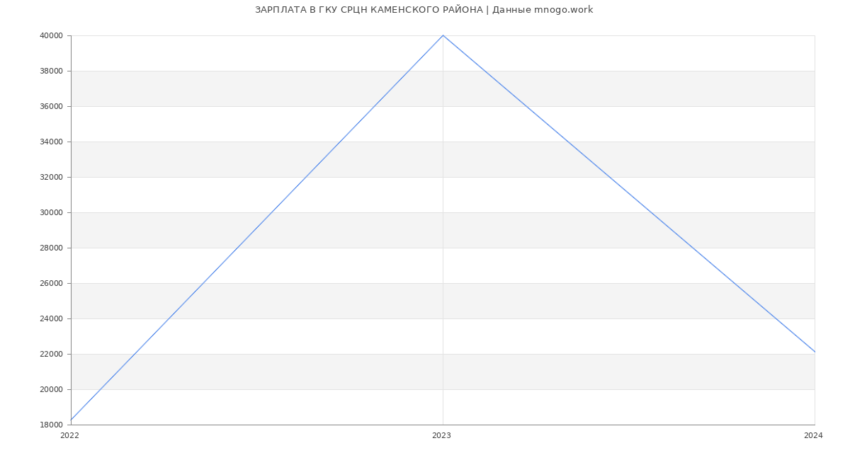 Статистика зарплат ГКУ СРЦН КАМЕНСКОГО РАЙОНА