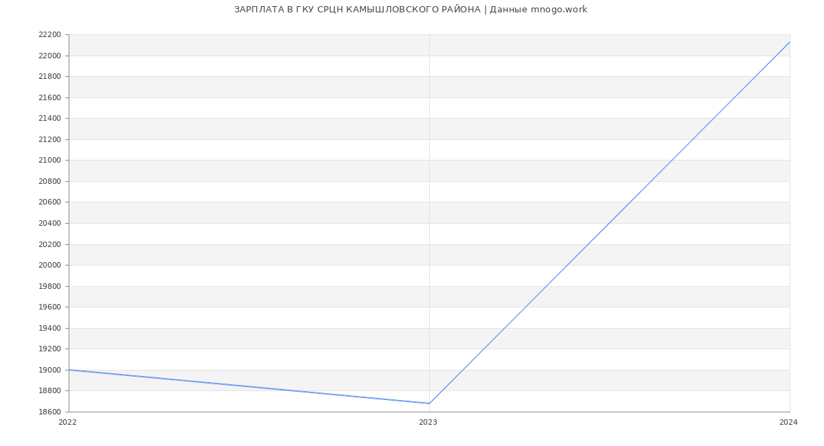 Статистика зарплат ГКУ СРЦН КАМЫШЛОВСКОГО РАЙОНА