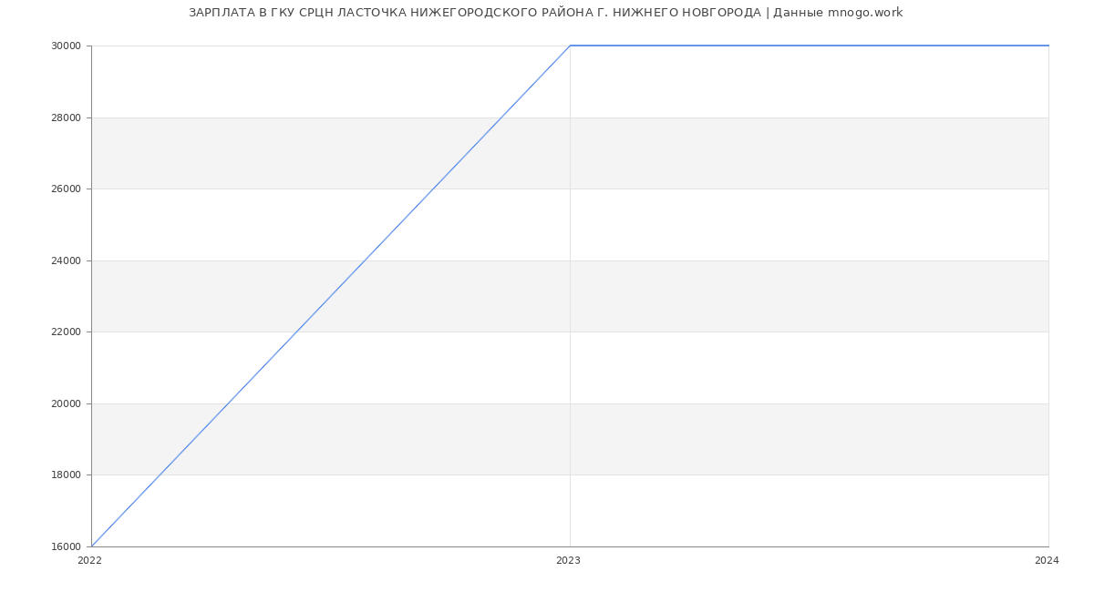 Статистика зарплат ГКУ СРЦН ЛАСТОЧКА НИЖЕГОРОДСКОГО РАЙОНА Г. НИЖНЕГО НОВГОРОДА