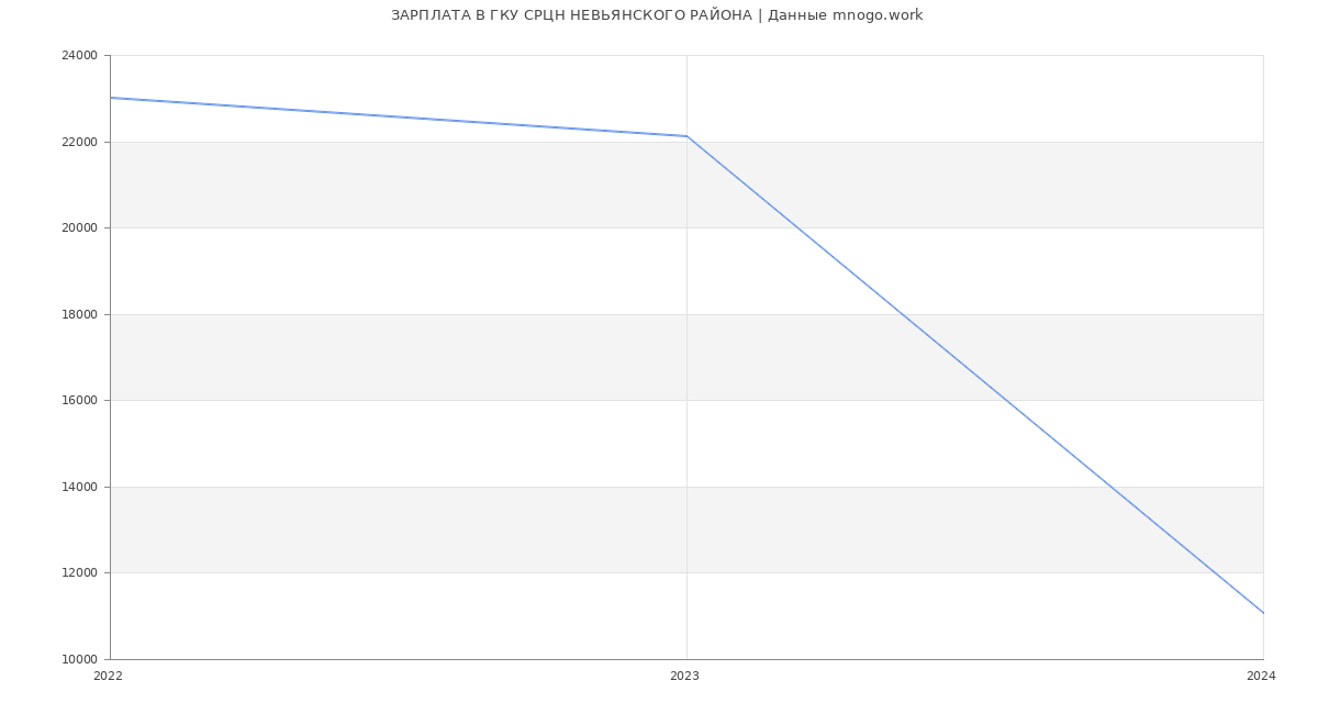 Статистика зарплат ГКУ СРЦН НЕВЬЯНСКОГО РАЙОНА