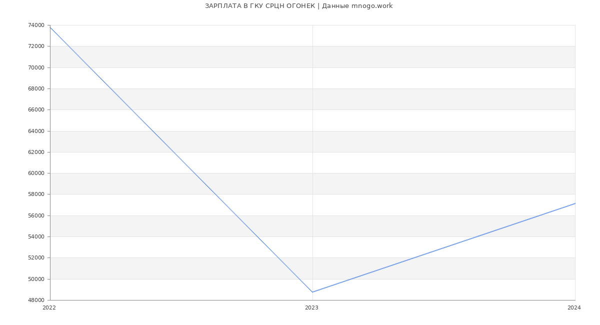 Статистика зарплат ГКУ СРЦН ОГОНЕК