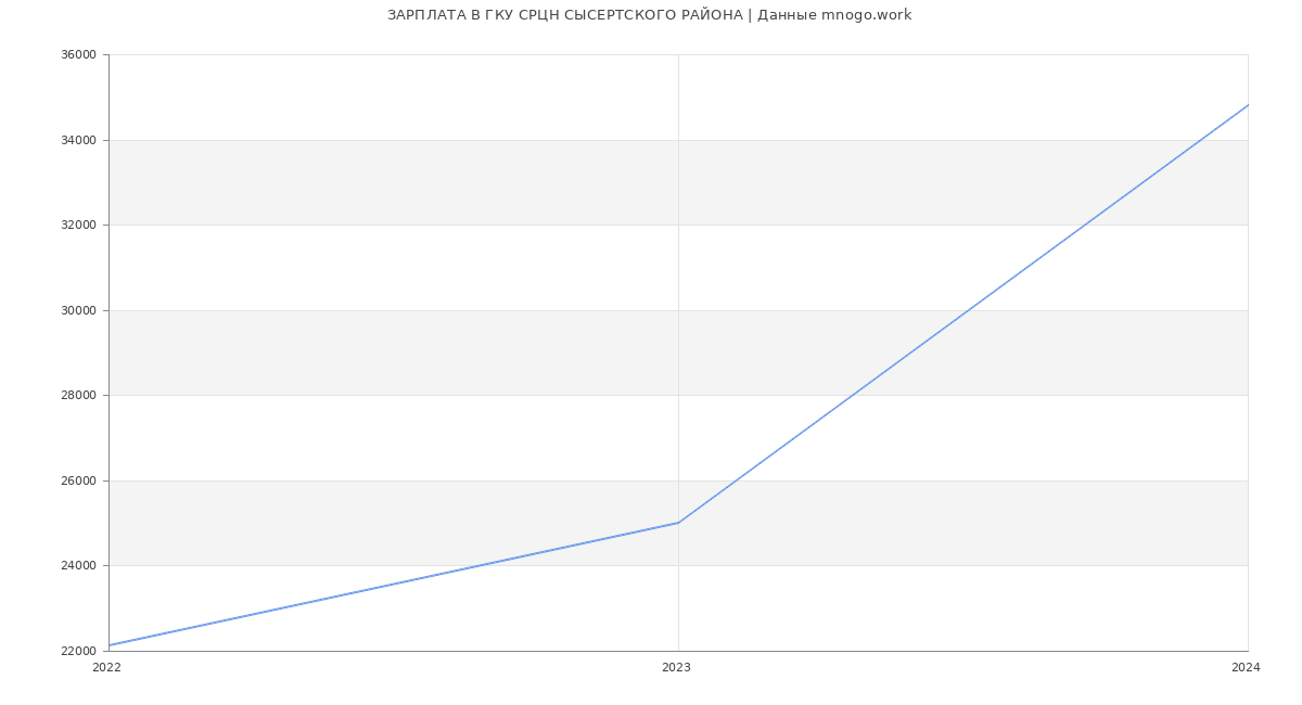Статистика зарплат ГКУ СРЦН СЫСЕРТСКОГО РАЙОНА