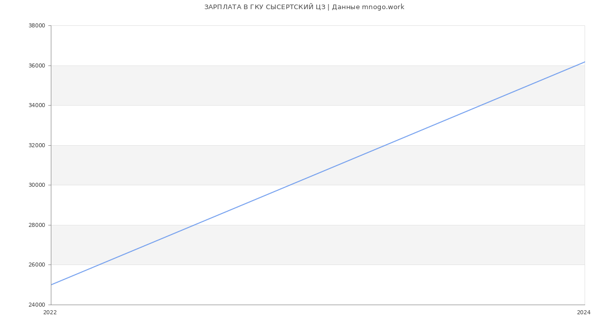 Статистика зарплат ГКУ СЫСЕРТСКИЙ ЦЗ