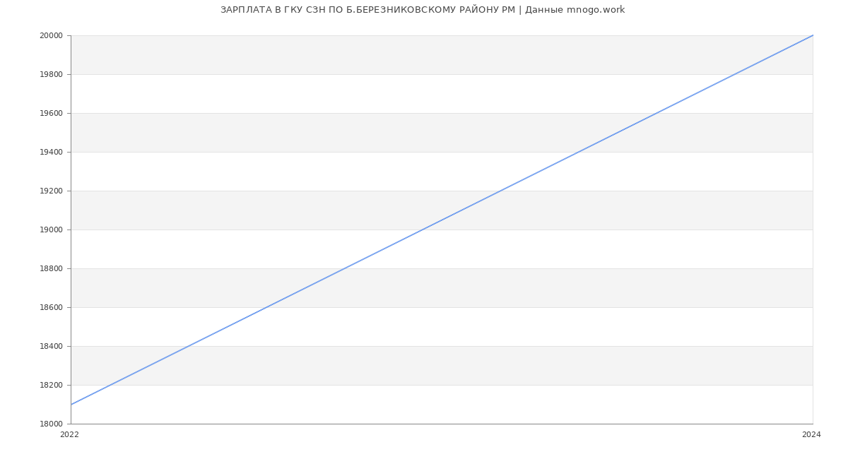 Статистика зарплат ГКУ СЗН ПО Б.БЕРЕЗНИКОВСКОМУ РАЙОНУ РМ
