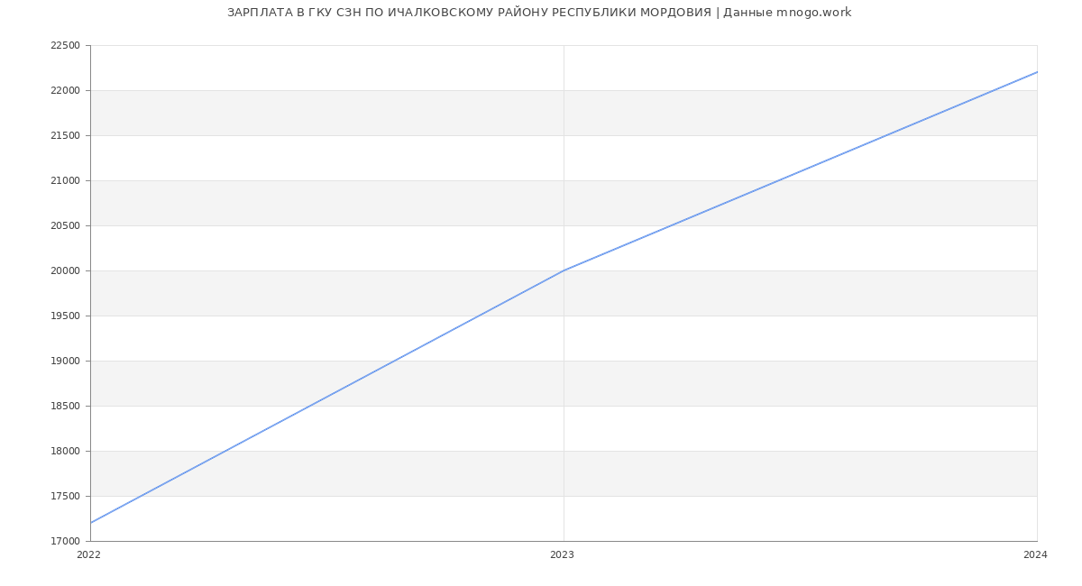 Статистика зарплат ГКУ СЗН ПО ИЧАЛКОВСКОМУ РАЙОНУ РЕСПУБЛИКИ МОРДОВИЯ