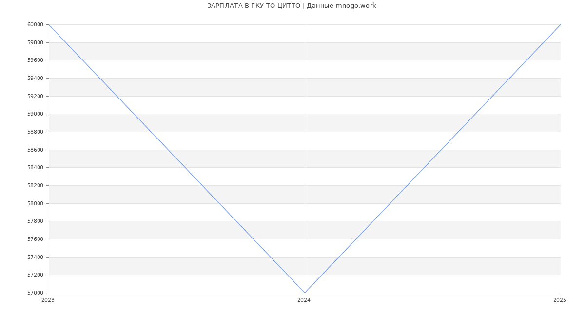 Статистика зарплат ГКУ ТО ЦИТТО