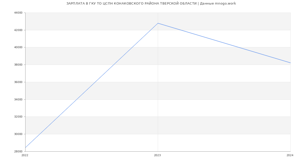 Статистика зарплат ГКУ ТО ЦСПН КОНАКОВСКОГО РАЙОНА ТВЕРСКОЙ ОБЛАСТИ