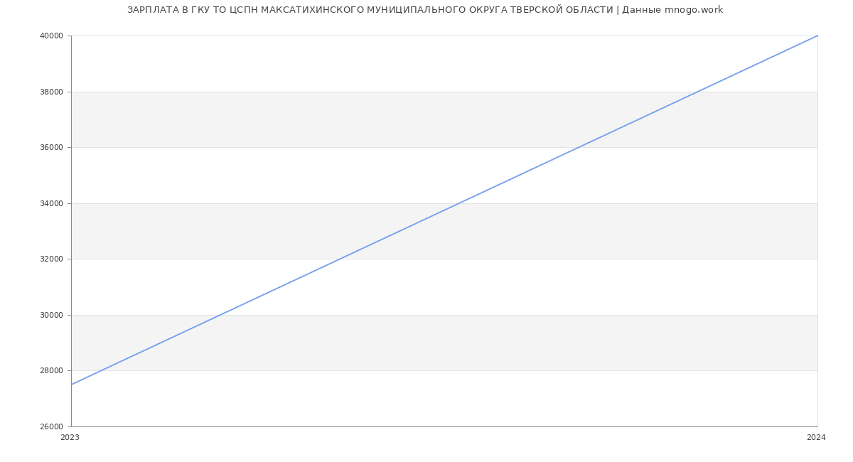 Статистика зарплат ГКУ ТО ЦСПН МАКСАТИХИНСКОГО МУНИЦИПАЛЬНОГО ОКРУГА ТВЕРСКОЙ ОБЛАСТИ