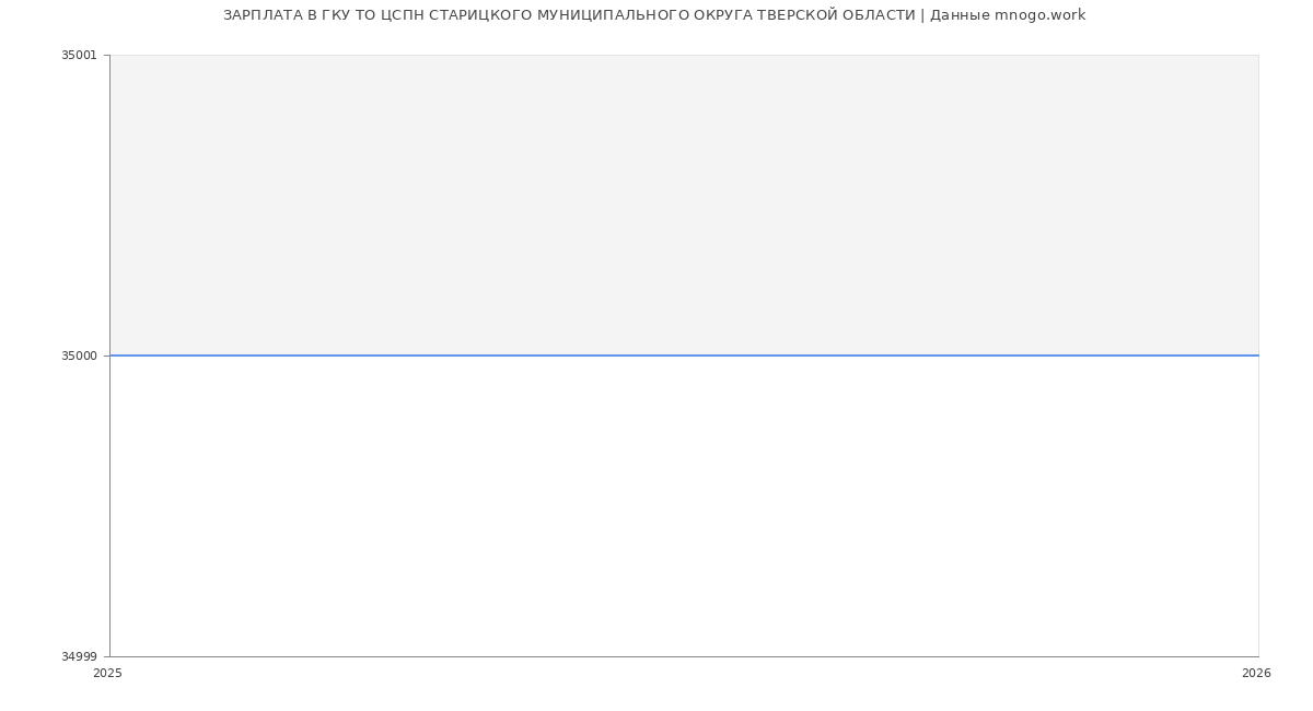Статистика зарплат в ГКУ ТО ЦСПН СТАРИЦКОГО МУНИЦИПАЛЬНОГО ОКРУГА ТВЕРСКОЙ ОБЛАСТИ