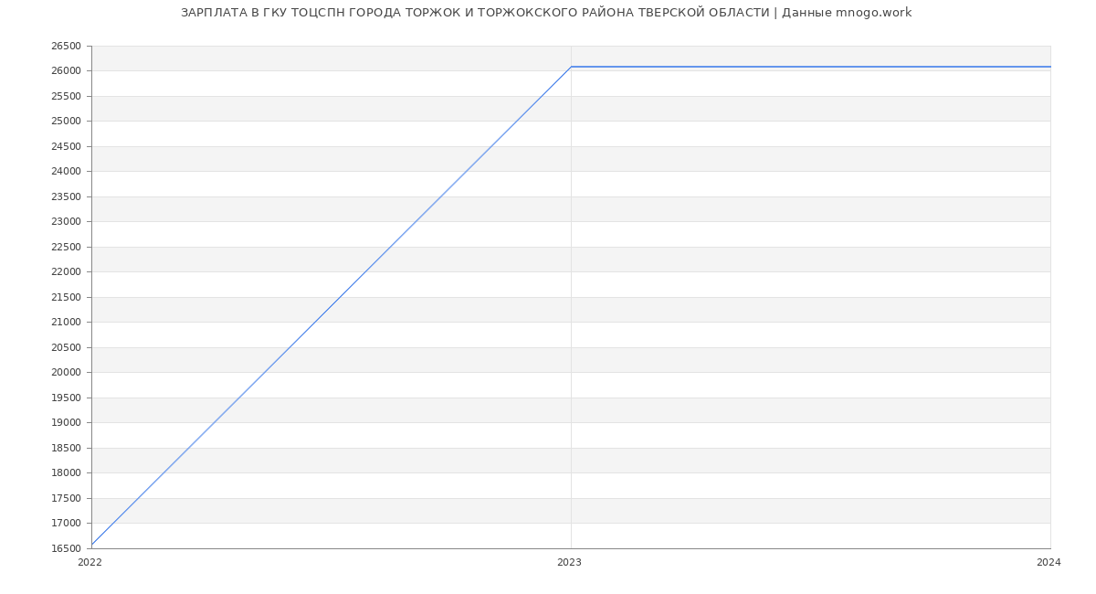 Статистика зарплат ГКУ ТОЦСПН ГОРОДА ТОРЖОК И ТОРЖОКСКОГО РАЙОНА ТВЕРСКОЙ ОБЛАСТИ