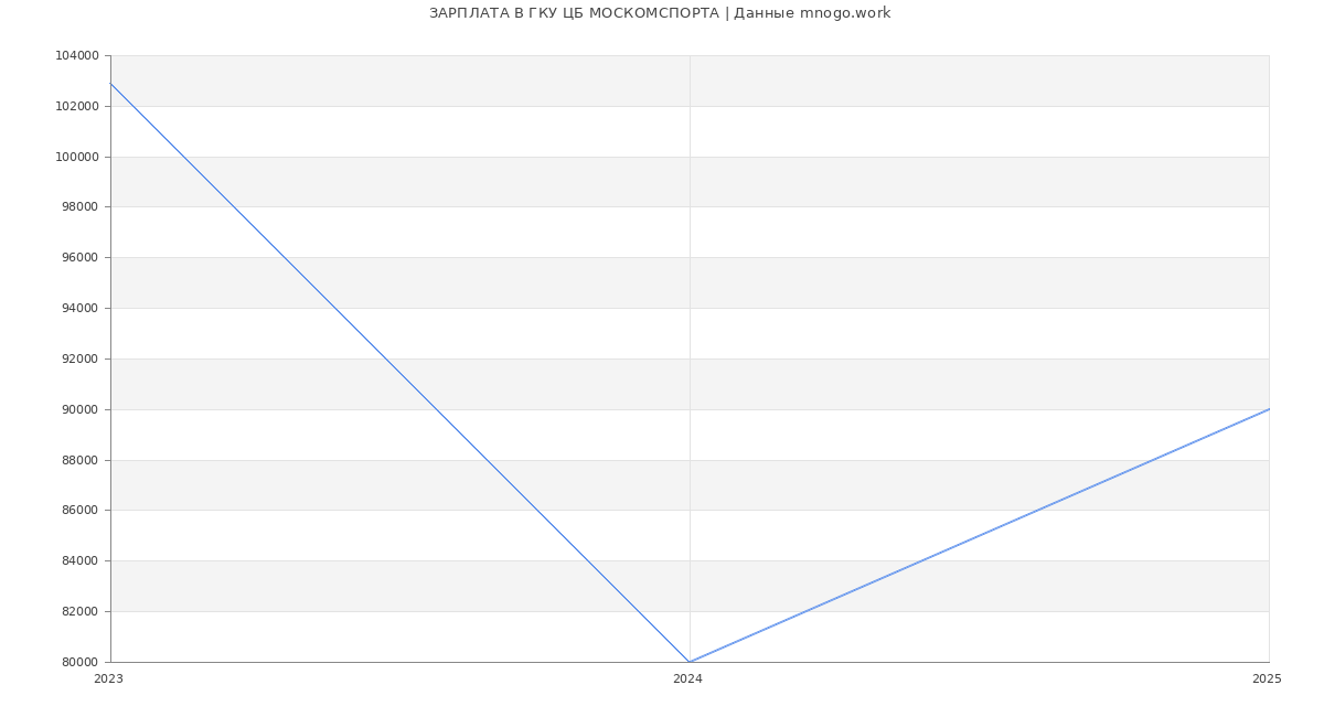 Статистика зарплат ГКУ ЦБ МОСКОМСПОРТА