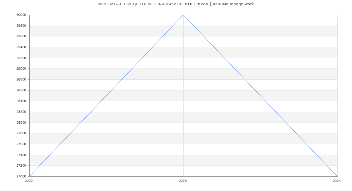 Статистика зарплат ГКУ ЦЕНТР МТО ЗАБАЙКАЛЬСКОГО КРАЯ