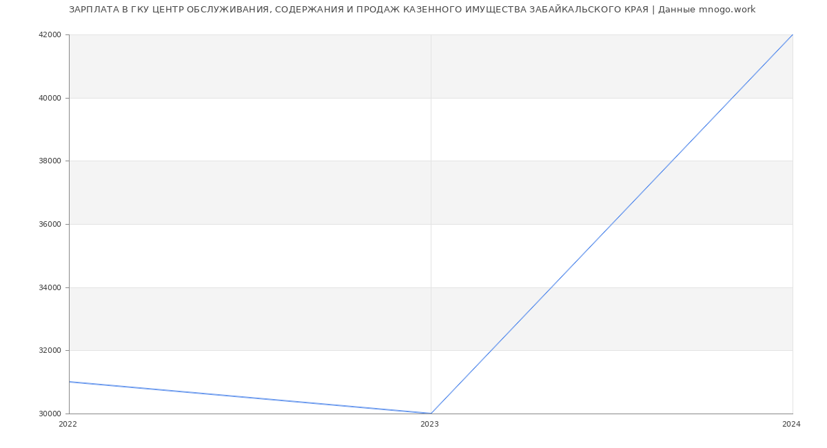 Статистика зарплат ГКУ ЦЕНТР ОБСЛУЖИВАНИЯ, СОДЕРЖАНИЯ И ПРОДАЖ КАЗЕННОГО ИМУЩЕСТВА ЗАБАЙКАЛЬСКОГО КРАЯ