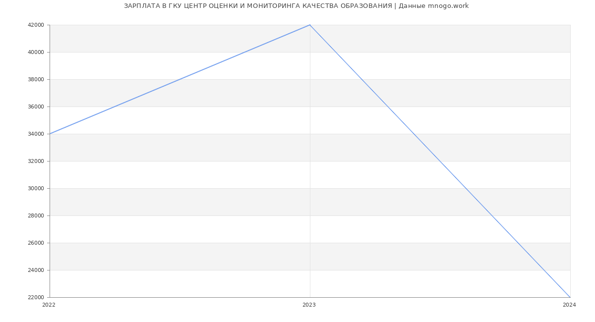 Статистика зарплат ГКУ ЦЕНТР ОЦЕНКИ И МОНИТОРИНГА КАЧЕСТВА ОБРАЗОВАНИЯ