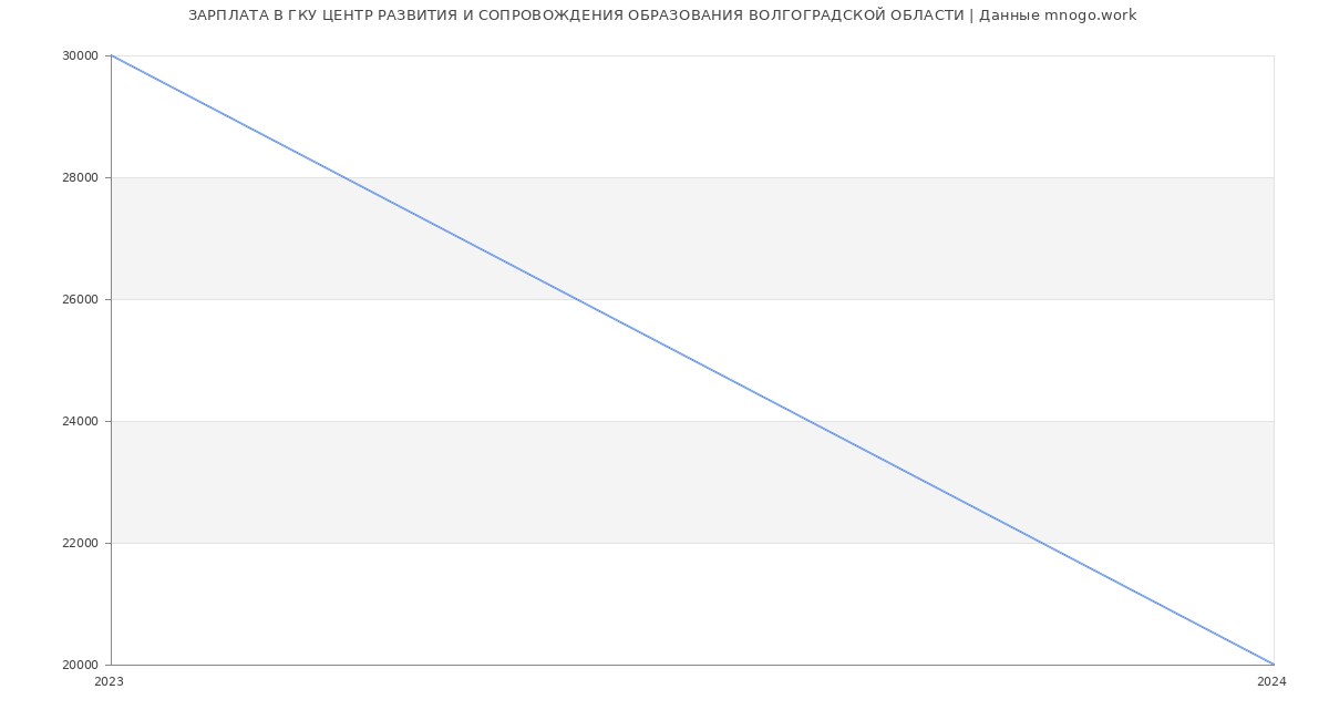 Статистика зарплат ГКУ ЦЕНТР РАЗВИТИЯ И СОПРОВОЖДЕНИЯ ОБРАЗОВАНИЯ ВОЛГОГРАДСКОЙ ОБЛАСТИ
