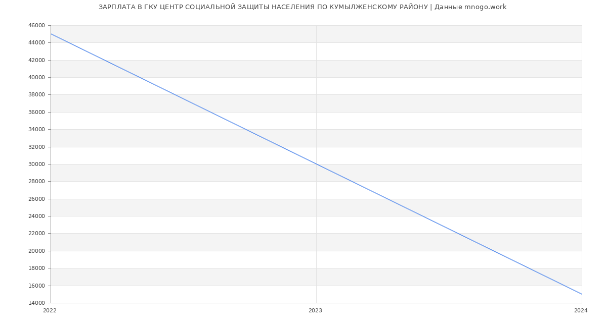Статистика зарплат ГКУ ЦЕНТР СОЦИАЛЬНОЙ ЗАЩИТЫ НАСЕЛЕНИЯ ПО КУМЫЛЖЕНСКОМУ РАЙОНУ