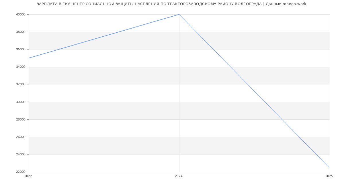 Статистика зарплат ГКУ ЦЕНТР СОЦИАЛЬНОЙ ЗАЩИТЫ НАСЕЛЕНИЯ ПО ТРАКТОРОЗАВОДСКОМУ РАЙОНУ ВОЛГОГРАДА