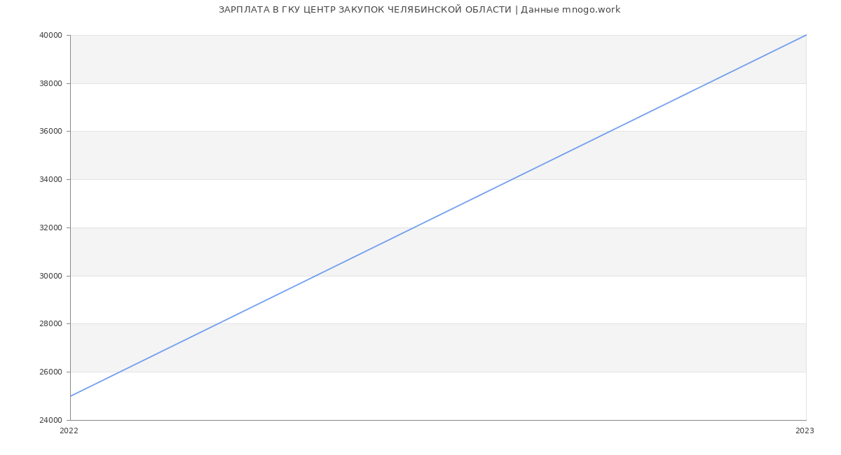 Статистика зарплат ГКУ ЦЕНТР ЗАКУПОК ЧЕЛЯБИНСКОЙ ОБЛАСТИ