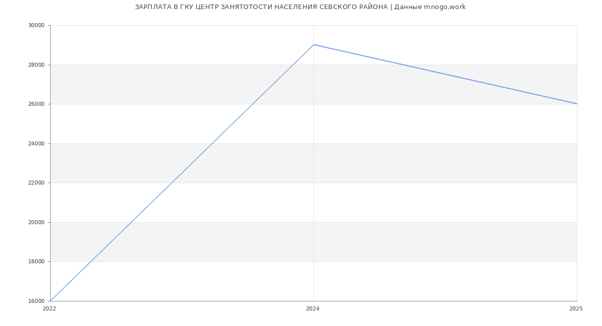 Статистика зарплат ГКУ ЦЕНТР ЗАНЯТОТОСТИ НАСЕЛЕНИЯ СЕВСКОГО РАЙОНА