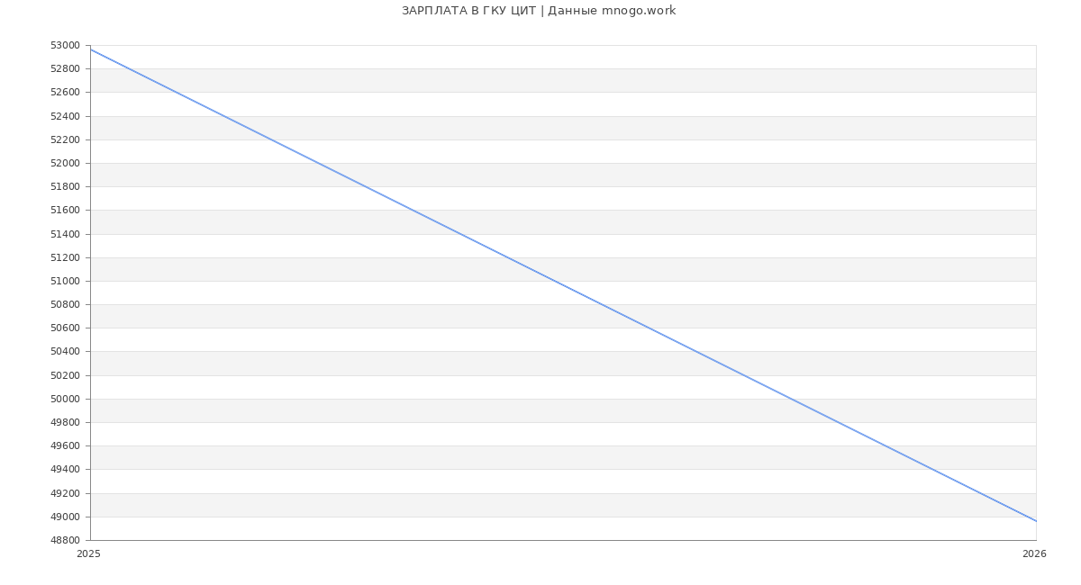 Статистика зарплат ГКУ ЦИТ
