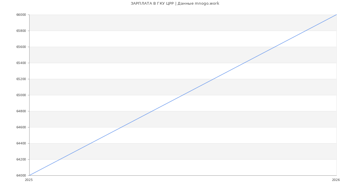 Статистика зарплат ГКУ ЦРР