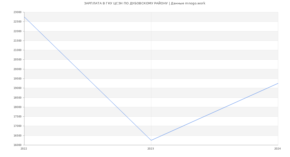 Статистика зарплат ГКУ ЦСЗН ПО ДУБОВСКОМУ РАЙОНУ
