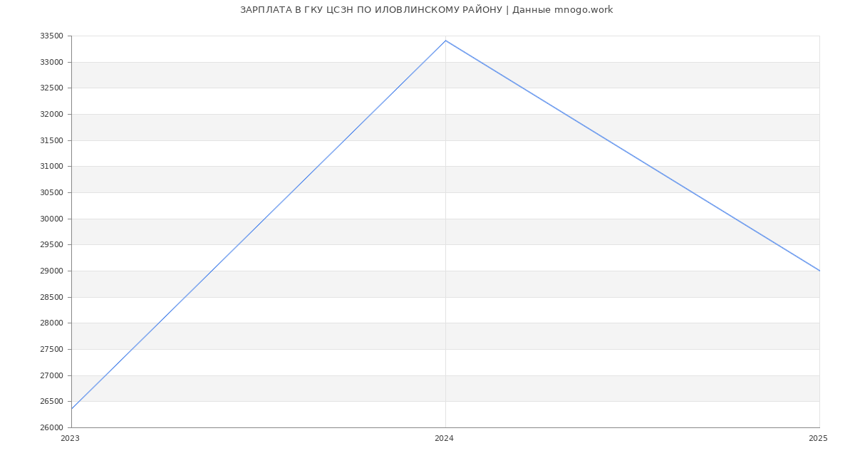 Статистика зарплат ГКУ ЦСЗН ПО ИЛОВЛИНСКОМУ РАЙОНУ