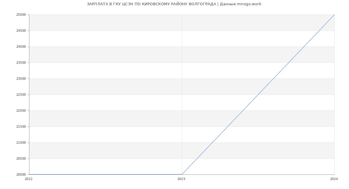 Статистика зарплат ГКУ ЦСЗН ПО КИРОВСКОМУ РАЙОНУ ВОЛГОГРАДА