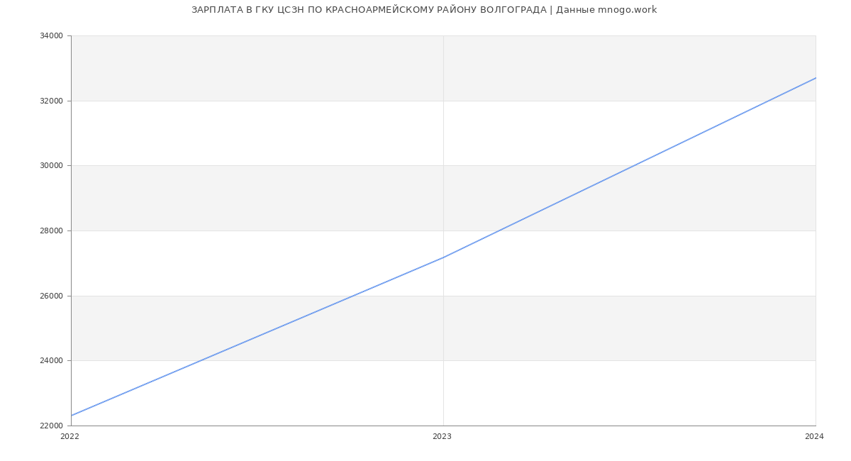 Статистика зарплат ГКУ ЦСЗН ПО КРАСНОАРМЕЙСКОМУ РАЙОНУ ВОЛГОГРАДА