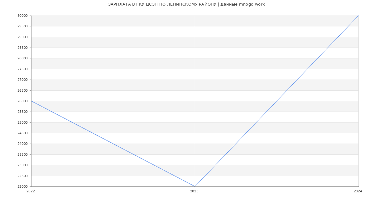 Статистика зарплат ГКУ ЦСЗН ПО ЛЕНИНСКОМУ РАЙОНУ