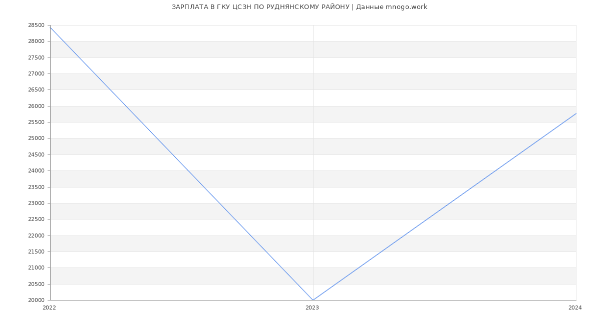 Статистика зарплат ГКУ ЦСЗН ПО РУДНЯНСКОМУ РАЙОНУ