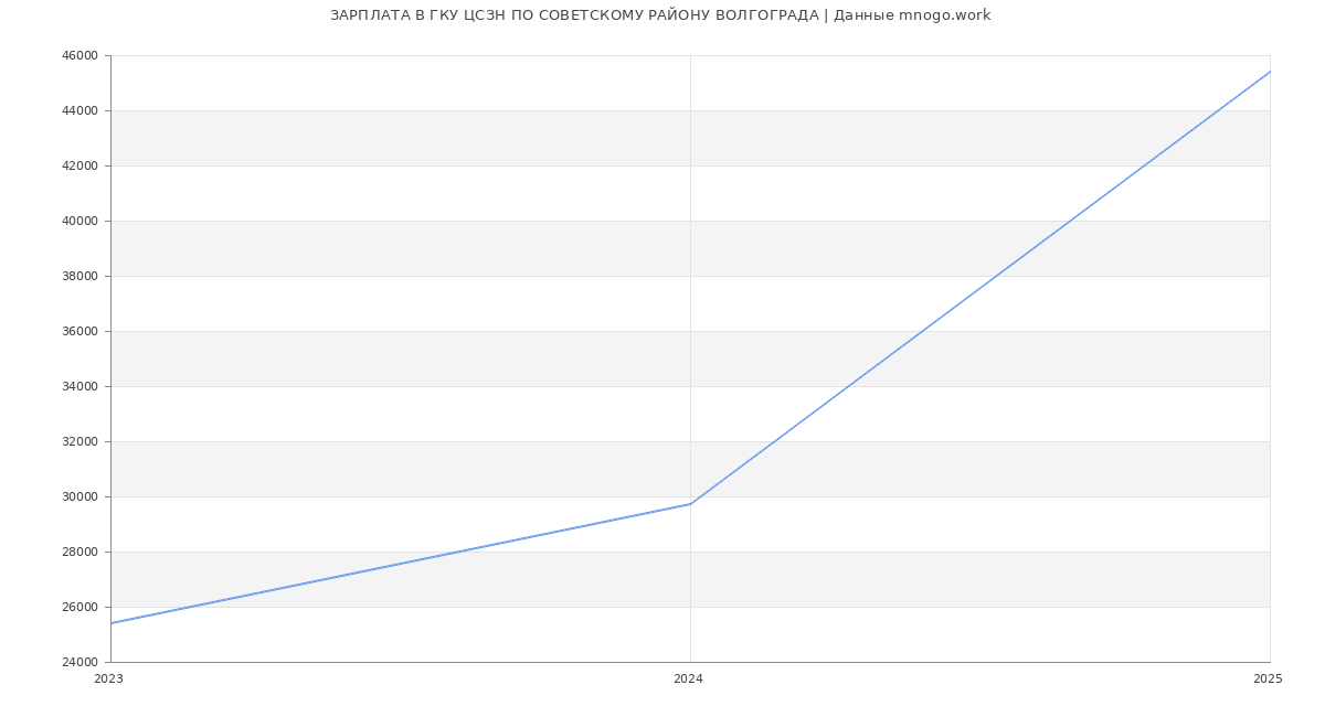 Статистика зарплат ГКУ ЦСЗН ПО СОВЕТСКОМУ РАЙОНУ ВОЛГОГРАДА Статистика зарплат ГКУ ЦСЗН ПО СОВЕТСКОМУ РАЙОНУ ВОЛГОГРАДА