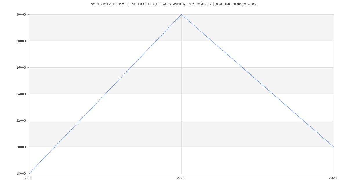 Статистика зарплат ГКУ ЦСЗН ПО СРЕДНЕАХТУБИНСКОМУ РАЙОНУ