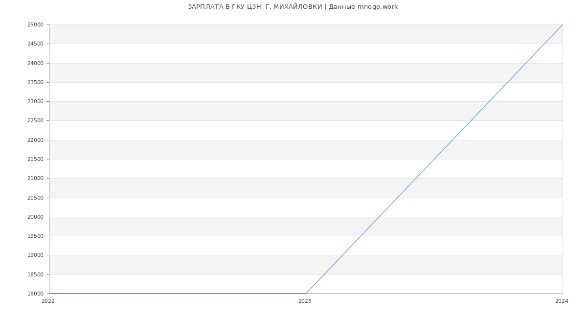 Статистика зарплат ГКУ ЦЗН  Г. МИХАЙЛОВКИ