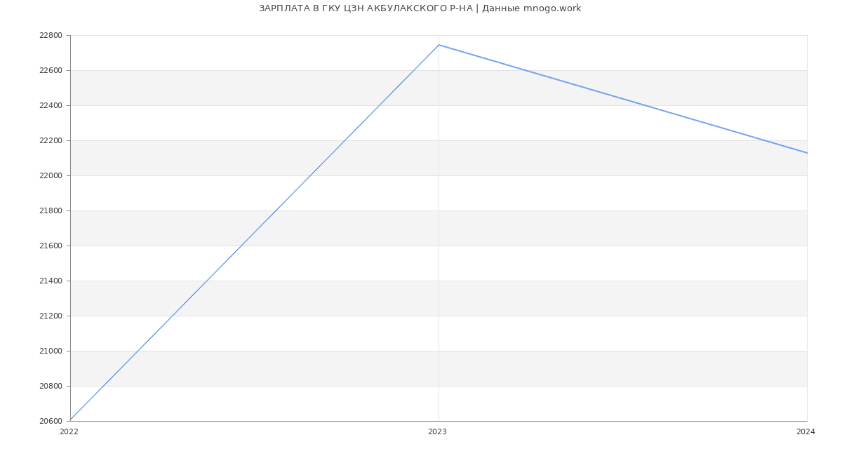 Статистика зарплат ГКУ ЦЗН АКБУЛАКСКОГО Р-НА