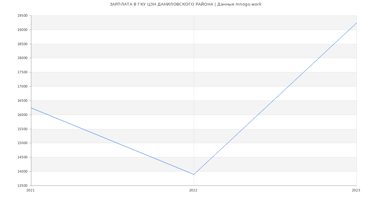 Статистика зарплат ГКУ ЦЗН ДАНИЛОВСКОГО РАЙОНА