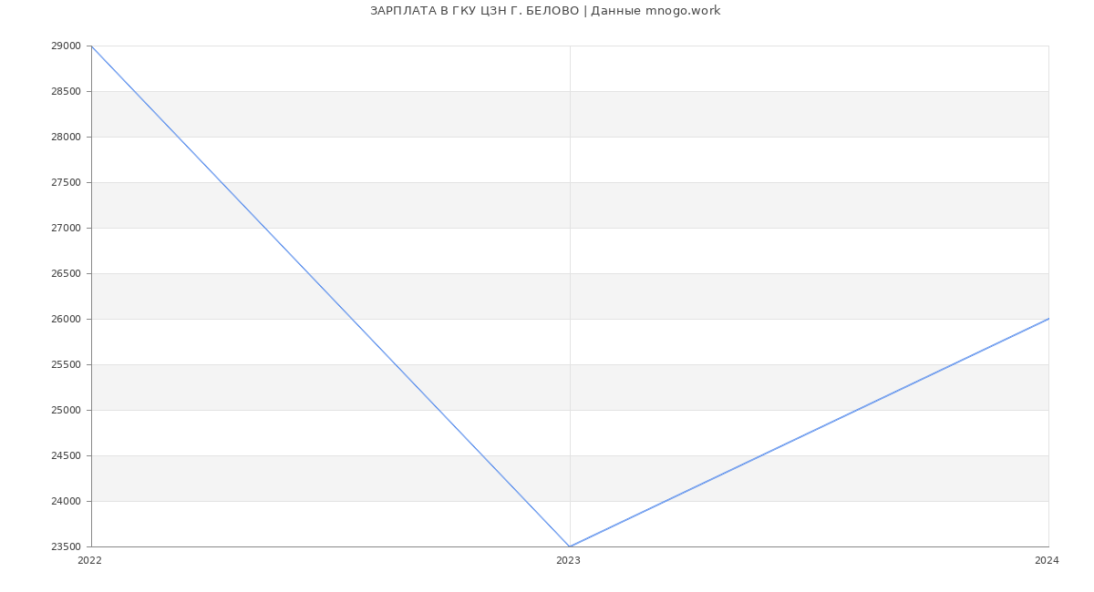 Статистика зарплат ГКУ ЦЗН Г. БЕЛОВО
