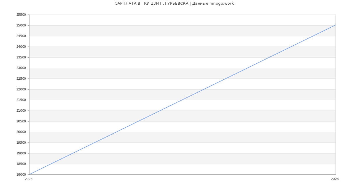 Статистика зарплат ГКУ ЦЗН Г. ГУРЬЕВСКА