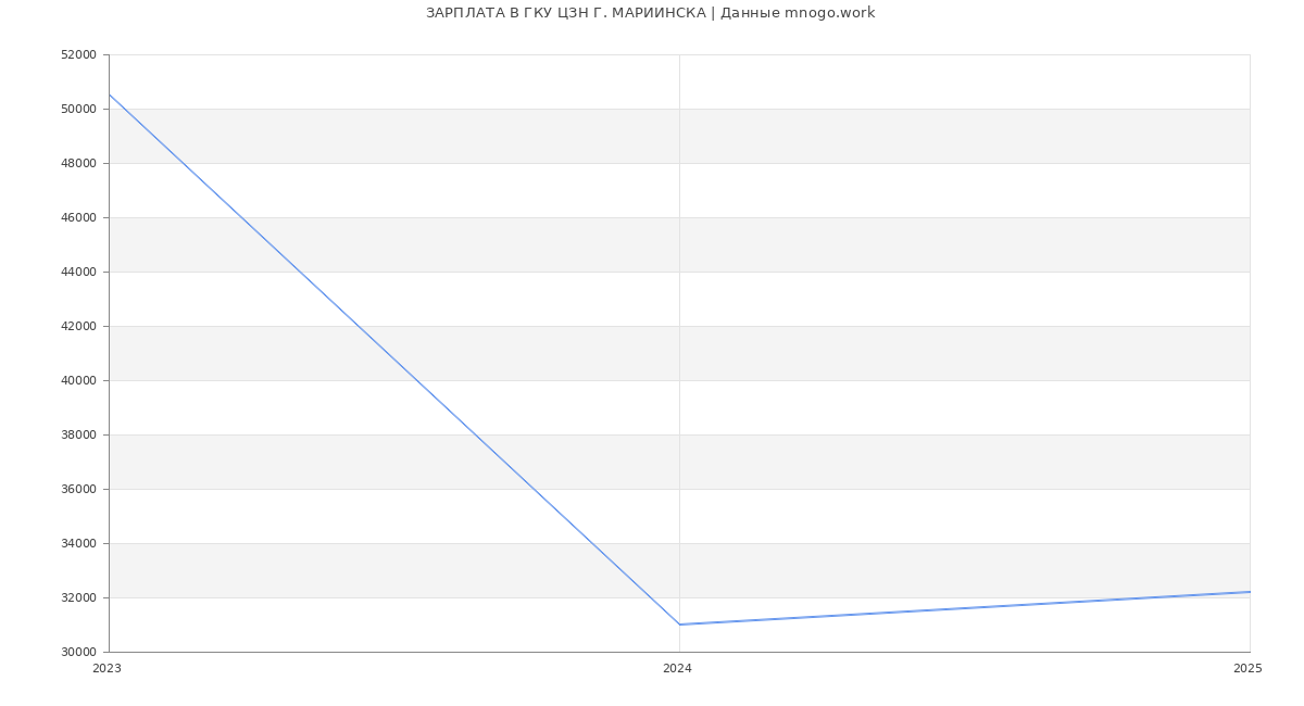 Статистика зарплат ГКУ ЦЗН Г. МАРИИНСКА