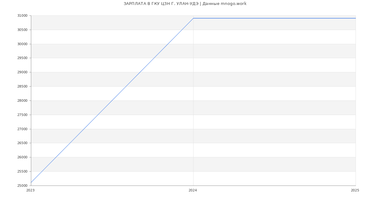 Статистика зарплат ГКУ ЦЗН Г. УЛАН-УДЭ
